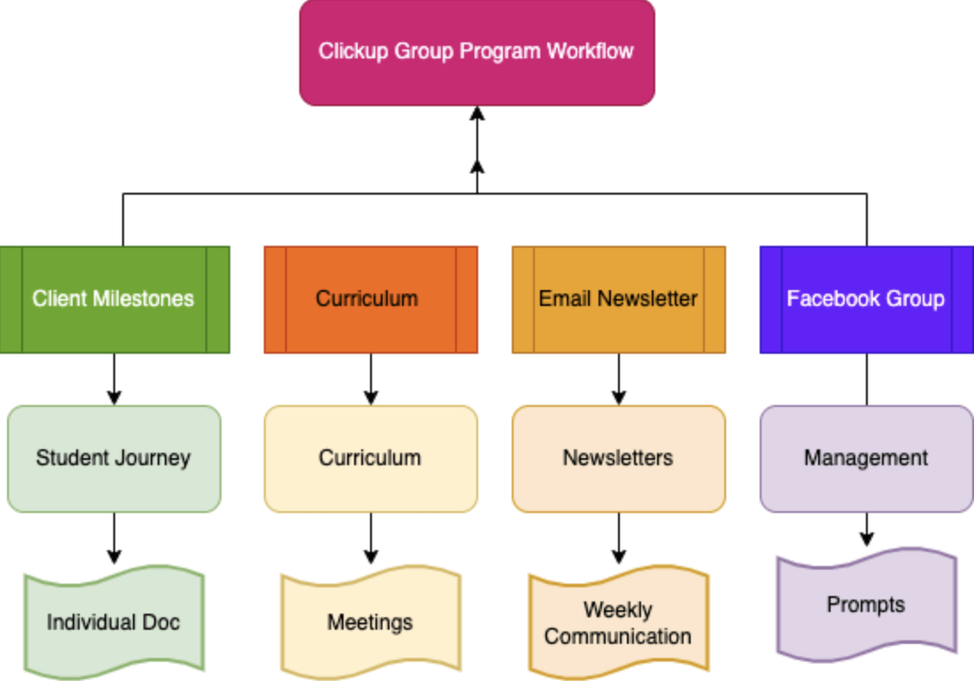 The Course Consultant Workflow Diagram Example