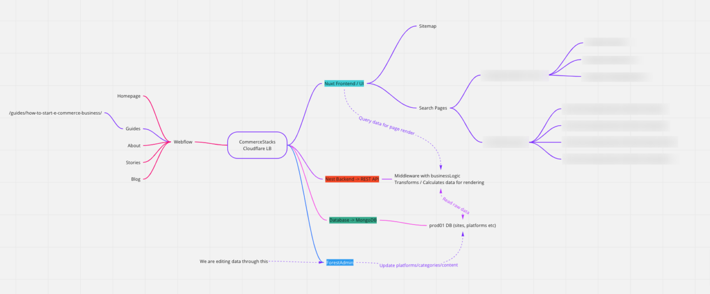 Growann PERT chart diagram example