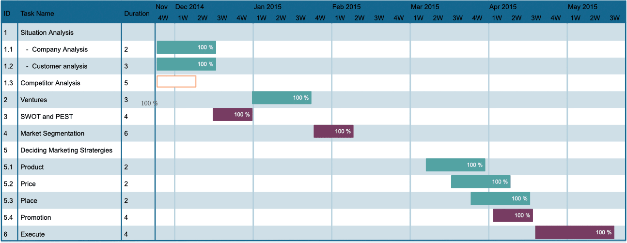 digital marketing gantt